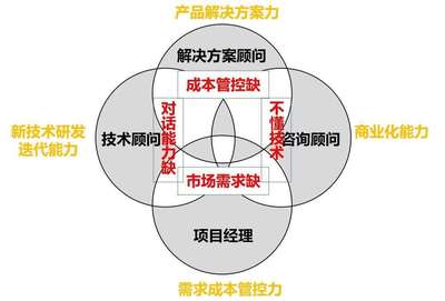 售前技術(shù)咨詢 如何精準(zhǔn)定義關(guān)鍵業(yè)務(wù)問題并設(shè)計(jì)有效方案