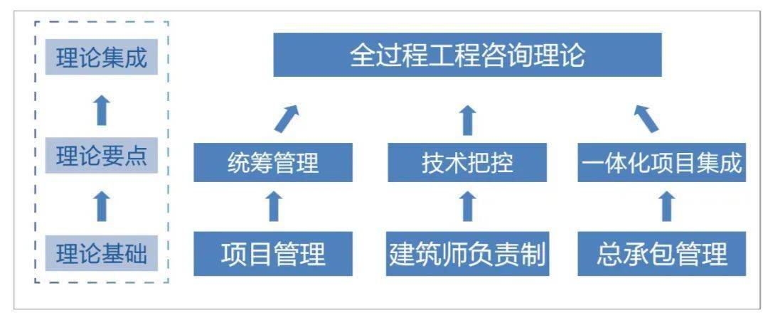 “技術(shù)+管理” 設(shè)計(jì)企業(yè)全過程工程咨詢服務(wù)新路徑